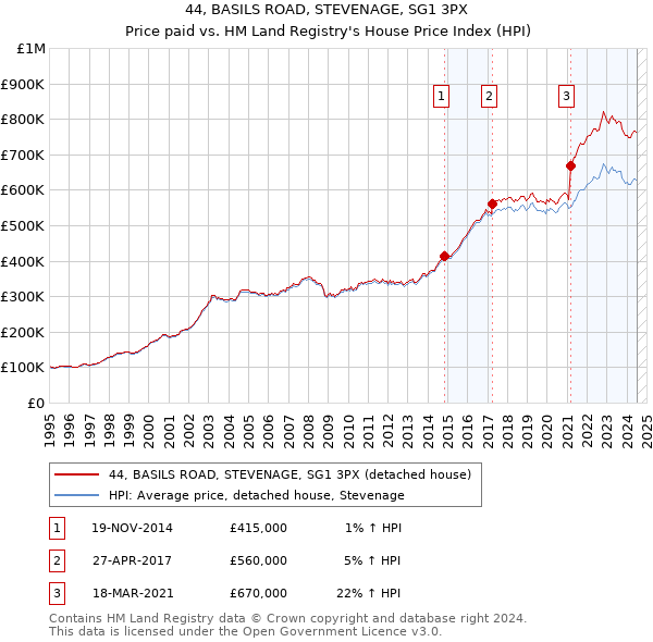 44, BASILS ROAD, STEVENAGE, SG1 3PX: Price paid vs HM Land Registry's House Price Index