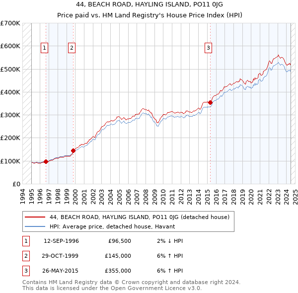 44, BEACH ROAD, HAYLING ISLAND, PO11 0JG: Price paid vs HM Land Registry's House Price Index