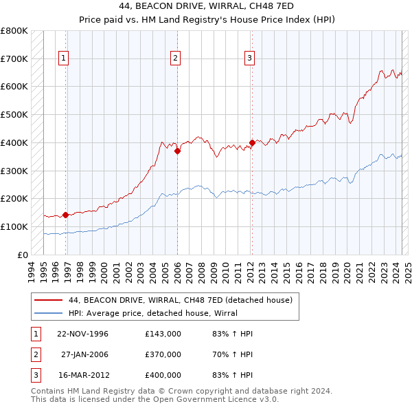 44, BEACON DRIVE, WIRRAL, CH48 7ED: Price paid vs HM Land Registry's House Price Index