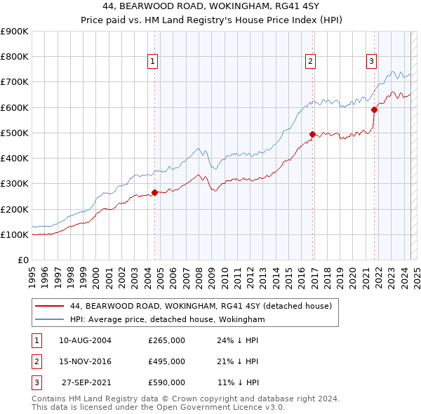 44, BEARWOOD ROAD, WOKINGHAM, RG41 4SY: Price paid vs HM Land Registry's House Price Index