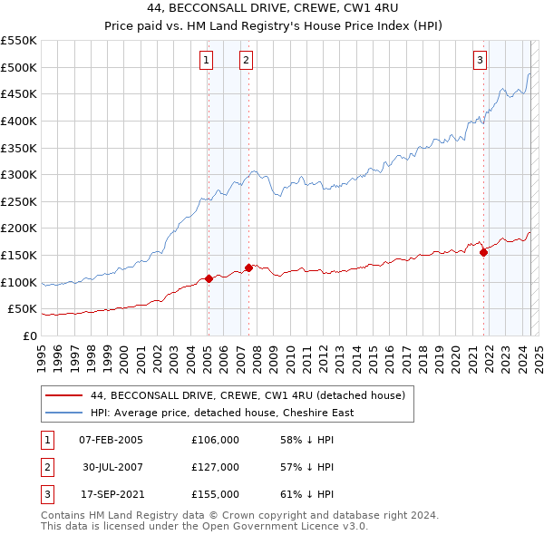 44, BECCONSALL DRIVE, CREWE, CW1 4RU: Price paid vs HM Land Registry's House Price Index