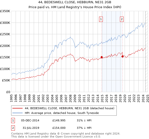 44, BEDESWELL CLOSE, HEBBURN, NE31 2GB: Price paid vs HM Land Registry's House Price Index