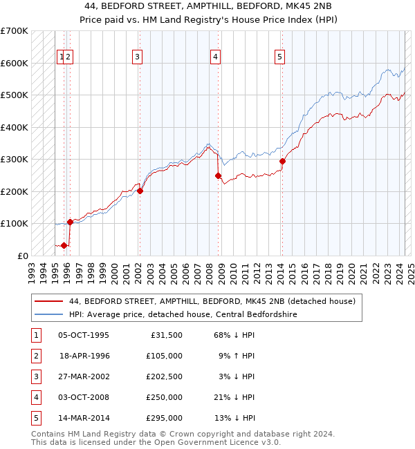 44, BEDFORD STREET, AMPTHILL, BEDFORD, MK45 2NB: Price paid vs HM Land Registry's House Price Index