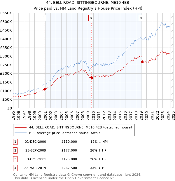 44, BELL ROAD, SITTINGBOURNE, ME10 4EB: Price paid vs HM Land Registry's House Price Index