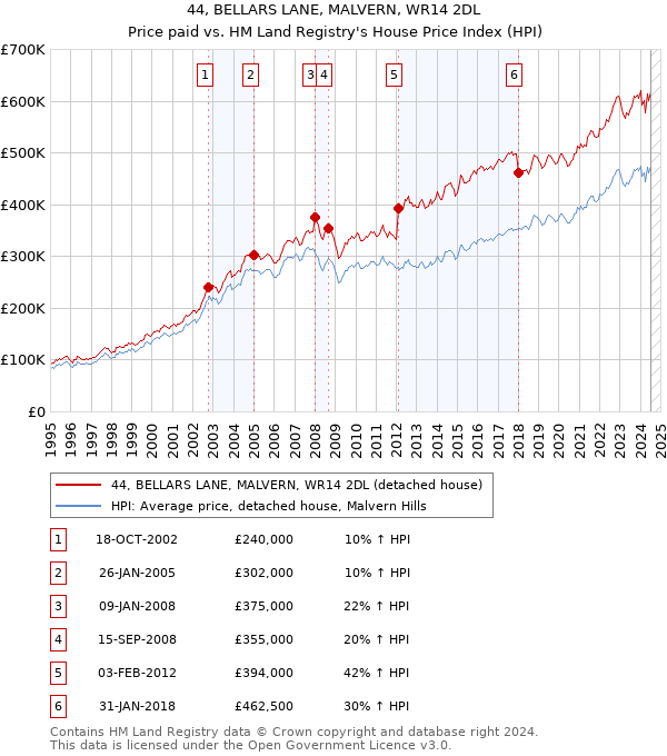 44, BELLARS LANE, MALVERN, WR14 2DL: Price paid vs HM Land Registry's House Price Index