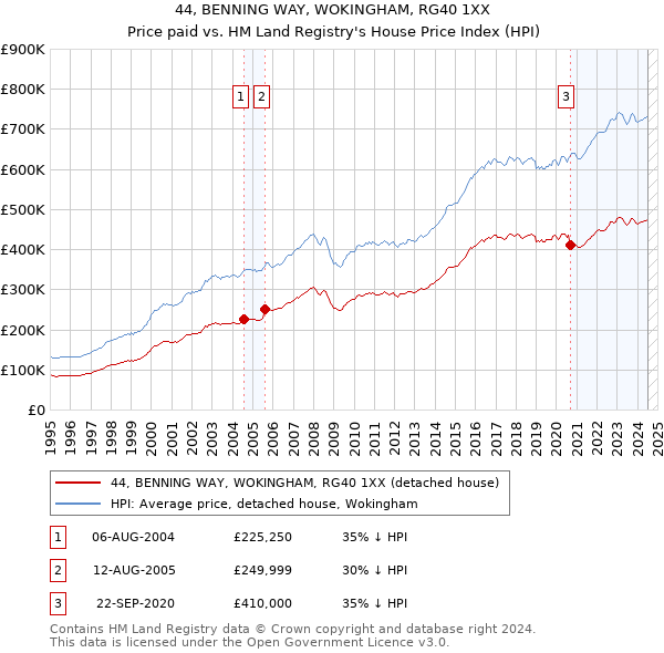 44, BENNING WAY, WOKINGHAM, RG40 1XX: Price paid vs HM Land Registry's House Price Index