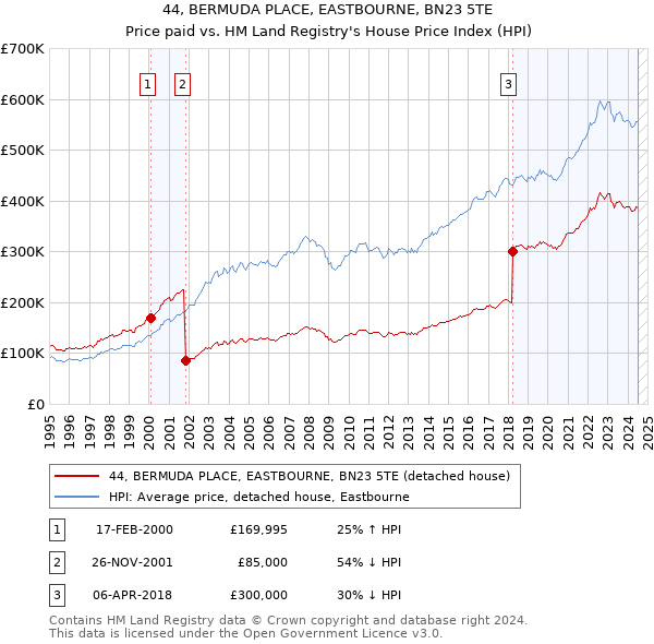 44, BERMUDA PLACE, EASTBOURNE, BN23 5TE: Price paid vs HM Land Registry's House Price Index