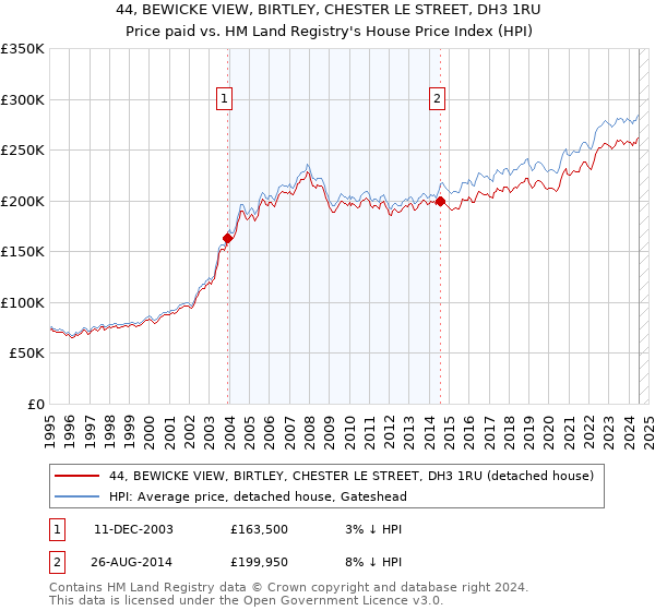 44, BEWICKE VIEW, BIRTLEY, CHESTER LE STREET, DH3 1RU: Price paid vs HM Land Registry's House Price Index