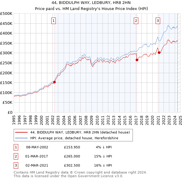 44, BIDDULPH WAY, LEDBURY, HR8 2HN: Price paid vs HM Land Registry's House Price Index