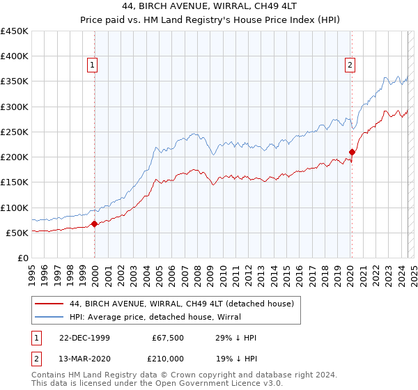 44, BIRCH AVENUE, WIRRAL, CH49 4LT: Price paid vs HM Land Registry's House Price Index