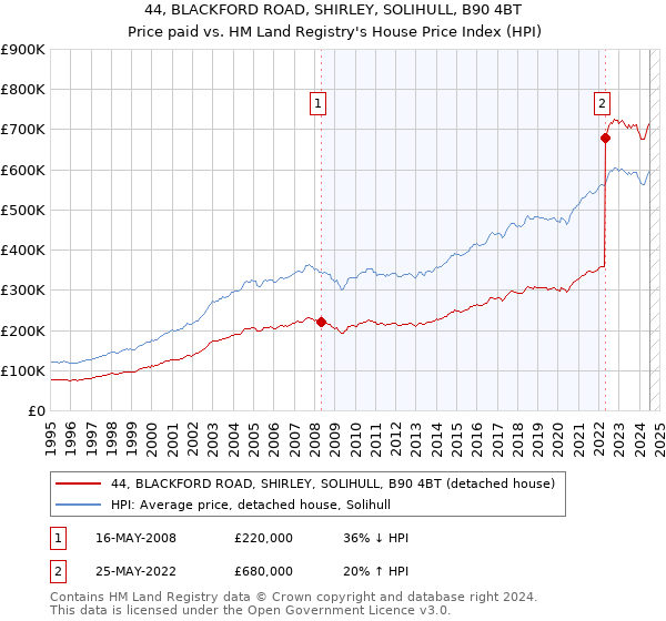 44, BLACKFORD ROAD, SHIRLEY, SOLIHULL, B90 4BT: Price paid vs HM Land Registry's House Price Index