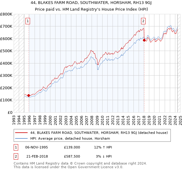 44, BLAKES FARM ROAD, SOUTHWATER, HORSHAM, RH13 9GJ: Price paid vs HM Land Registry's House Price Index