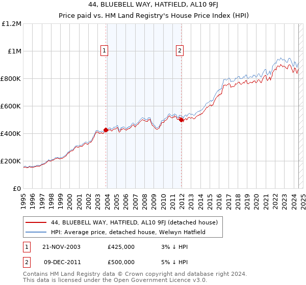 44, BLUEBELL WAY, HATFIELD, AL10 9FJ: Price paid vs HM Land Registry's House Price Index