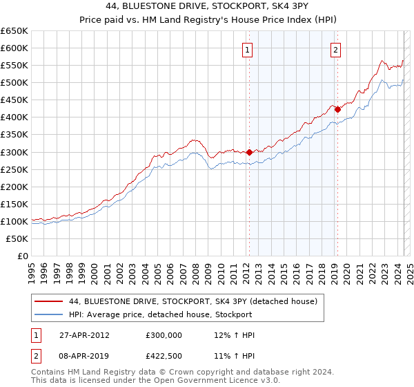 44, BLUESTONE DRIVE, STOCKPORT, SK4 3PY: Price paid vs HM Land Registry's House Price Index