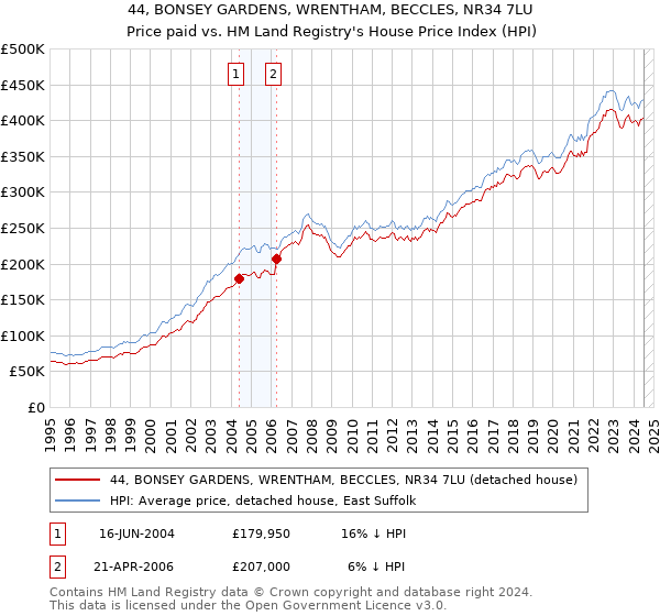 44, BONSEY GARDENS, WRENTHAM, BECCLES, NR34 7LU: Price paid vs HM Land Registry's House Price Index