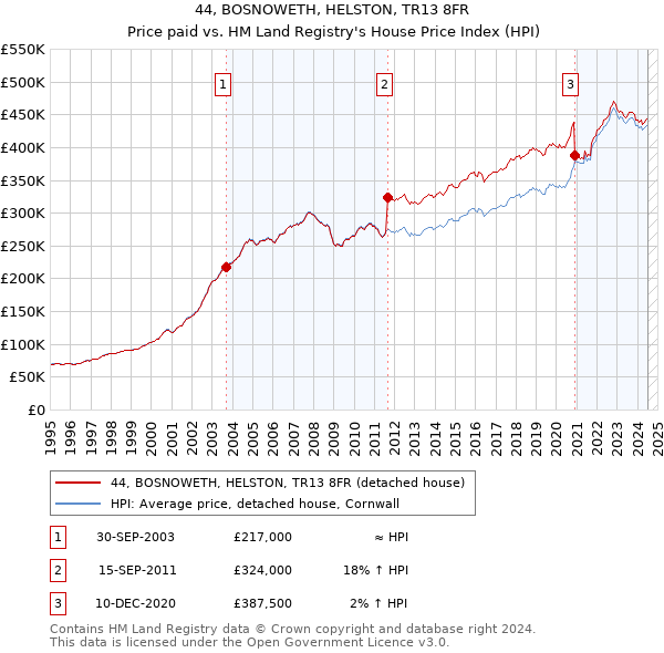 44, BOSNOWETH, HELSTON, TR13 8FR: Price paid vs HM Land Registry's House Price Index