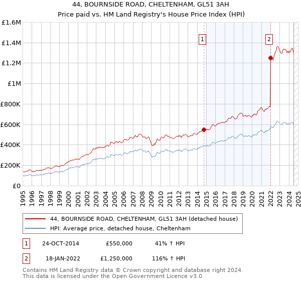 44, BOURNSIDE ROAD, CHELTENHAM, GL51 3AH: Price paid vs HM Land Registry's House Price Index