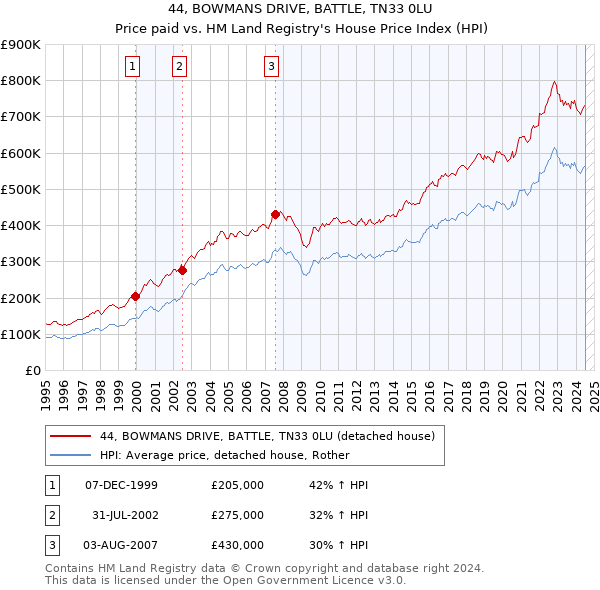 44, BOWMANS DRIVE, BATTLE, TN33 0LU: Price paid vs HM Land Registry's House Price Index