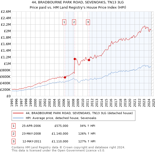 44, BRADBOURNE PARK ROAD, SEVENOAKS, TN13 3LG: Price paid vs HM Land Registry's House Price Index