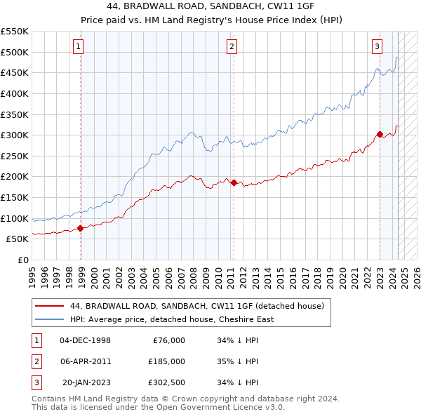 44, BRADWALL ROAD, SANDBACH, CW11 1GF: Price paid vs HM Land Registry's House Price Index