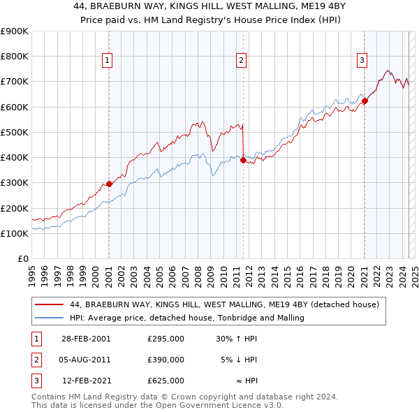 44, BRAEBURN WAY, KINGS HILL, WEST MALLING, ME19 4BY: Price paid vs HM Land Registry's House Price Index