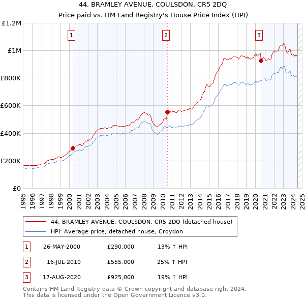 44, BRAMLEY AVENUE, COULSDON, CR5 2DQ: Price paid vs HM Land Registry's House Price Index