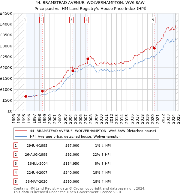 44, BRAMSTEAD AVENUE, WOLVERHAMPTON, WV6 8AW: Price paid vs HM Land Registry's House Price Index