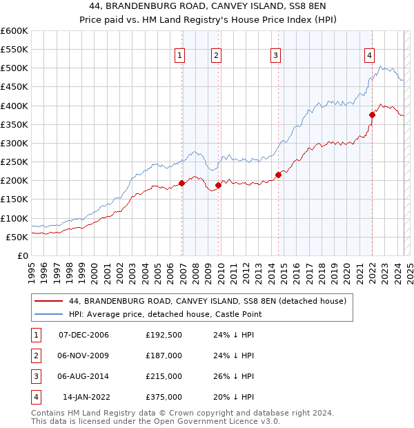 44, BRANDENBURG ROAD, CANVEY ISLAND, SS8 8EN: Price paid vs HM Land Registry's House Price Index