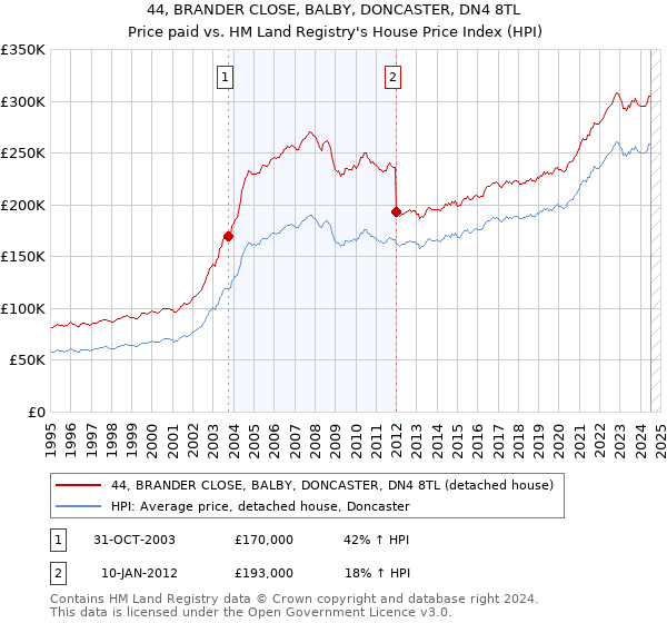 44, BRANDER CLOSE, BALBY, DONCASTER, DN4 8TL: Price paid vs HM Land Registry's House Price Index