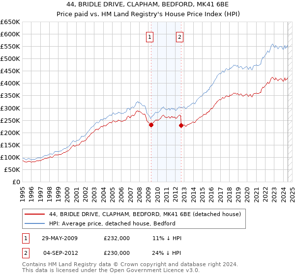 44, BRIDLE DRIVE, CLAPHAM, BEDFORD, MK41 6BE: Price paid vs HM Land Registry's House Price Index