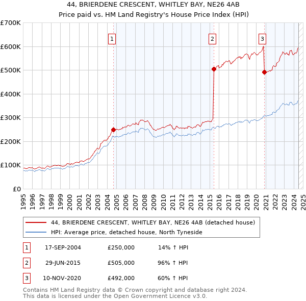 44, BRIERDENE CRESCENT, WHITLEY BAY, NE26 4AB: Price paid vs HM Land Registry's House Price Index