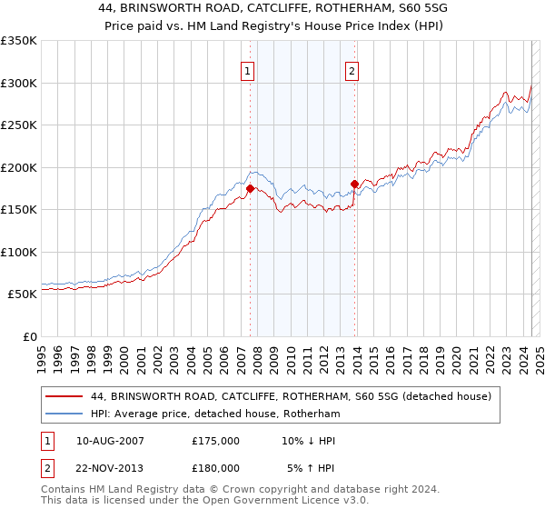 44, BRINSWORTH ROAD, CATCLIFFE, ROTHERHAM, S60 5SG: Price paid vs HM Land Registry's House Price Index