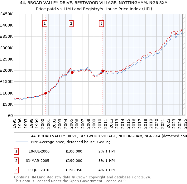 44, BROAD VALLEY DRIVE, BESTWOOD VILLAGE, NOTTINGHAM, NG6 8XA: Price paid vs HM Land Registry's House Price Index