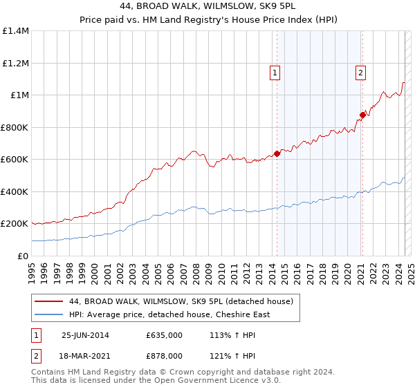 44, BROAD WALK, WILMSLOW, SK9 5PL: Price paid vs HM Land Registry's House Price Index