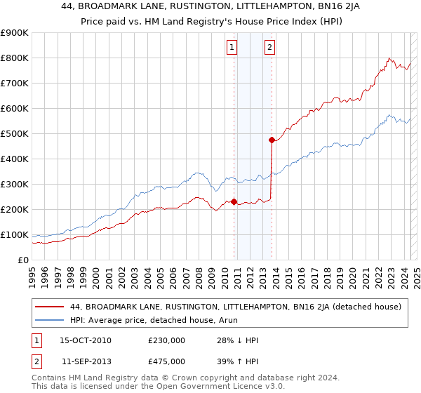 44, BROADMARK LANE, RUSTINGTON, LITTLEHAMPTON, BN16 2JA: Price paid vs HM Land Registry's House Price Index