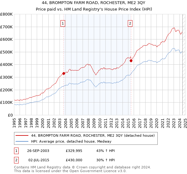 44, BROMPTON FARM ROAD, ROCHESTER, ME2 3QY: Price paid vs HM Land Registry's House Price Index