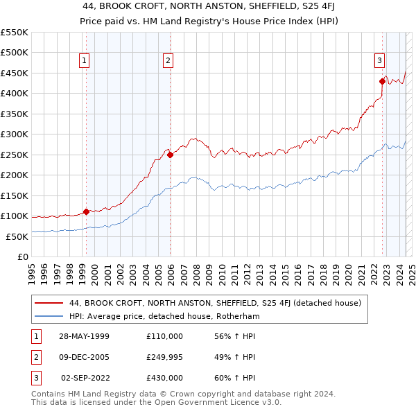 44, BROOK CROFT, NORTH ANSTON, SHEFFIELD, S25 4FJ: Price paid vs HM Land Registry's House Price Index