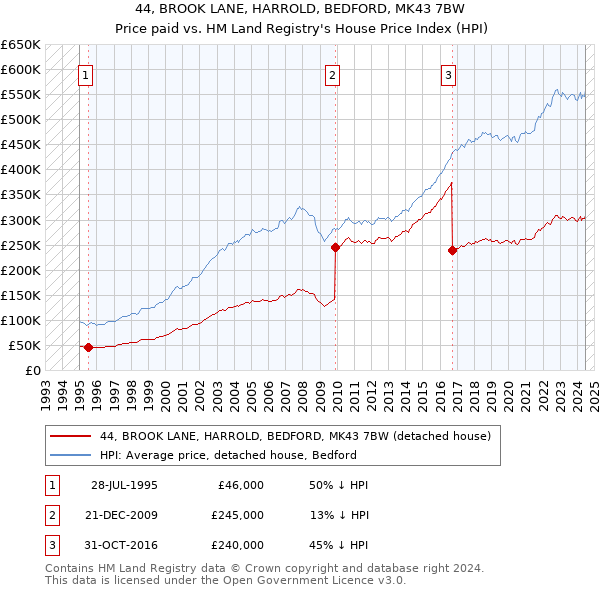 44, BROOK LANE, HARROLD, BEDFORD, MK43 7BW: Price paid vs HM Land Registry's House Price Index