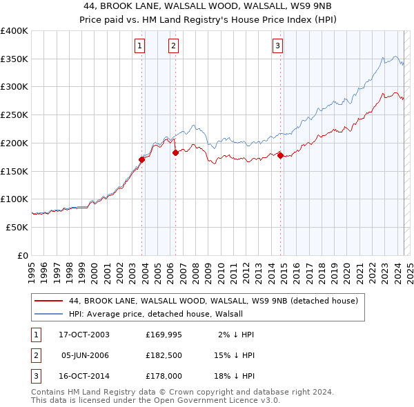 44, BROOK LANE, WALSALL WOOD, WALSALL, WS9 9NB: Price paid vs HM Land Registry's House Price Index