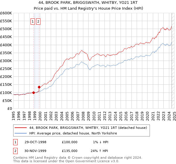 44, BROOK PARK, BRIGGSWATH, WHITBY, YO21 1RT: Price paid vs HM Land Registry's House Price Index