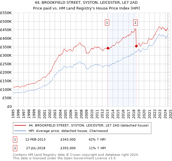 44, BROOKFIELD STREET, SYSTON, LEICESTER, LE7 2AD: Price paid vs HM Land Registry's House Price Index