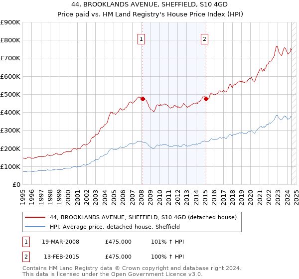 44, BROOKLANDS AVENUE, SHEFFIELD, S10 4GD: Price paid vs HM Land Registry's House Price Index