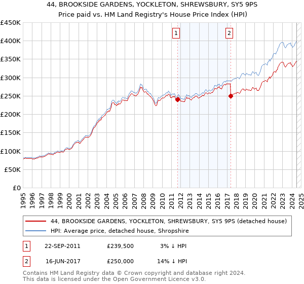 44, BROOKSIDE GARDENS, YOCKLETON, SHREWSBURY, SY5 9PS: Price paid vs HM Land Registry's House Price Index