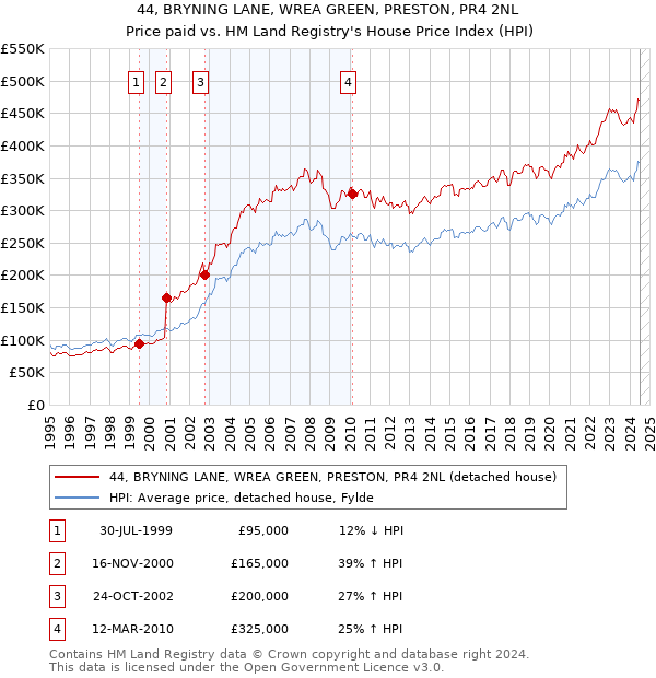 44, BRYNING LANE, WREA GREEN, PRESTON, PR4 2NL: Price paid vs HM Land Registry's House Price Index