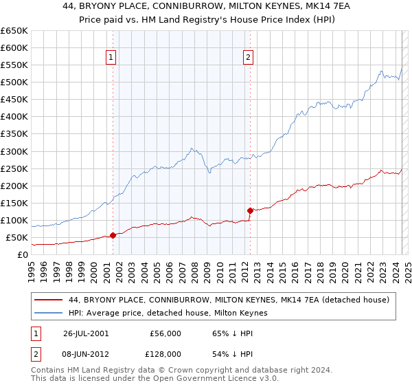 44, BRYONY PLACE, CONNIBURROW, MILTON KEYNES, MK14 7EA: Price paid vs HM Land Registry's House Price Index