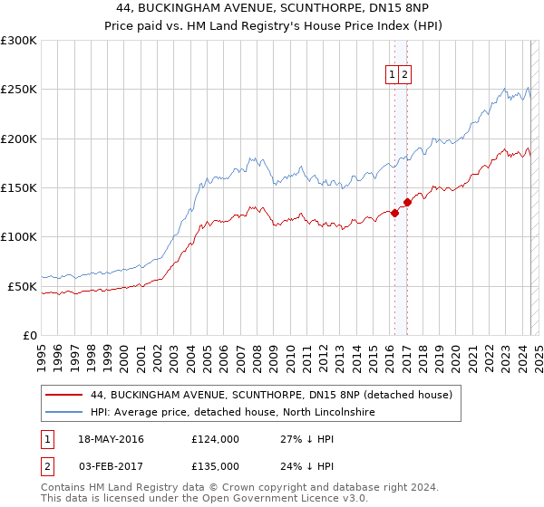 44, BUCKINGHAM AVENUE, SCUNTHORPE, DN15 8NP: Price paid vs HM Land Registry's House Price Index