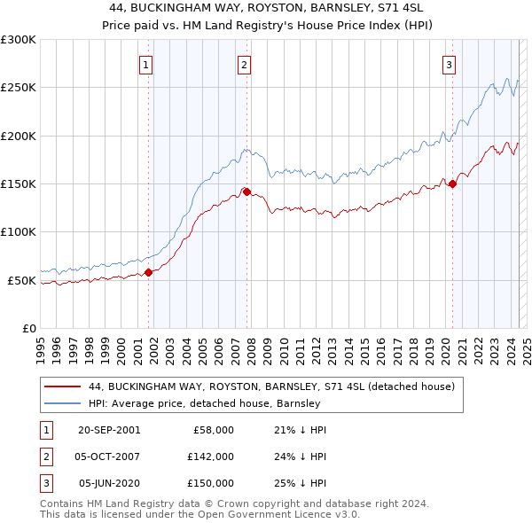 44, BUCKINGHAM WAY, ROYSTON, BARNSLEY, S71 4SL: Price paid vs HM Land Registry's House Price Index