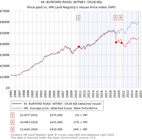 44, BURFORD ROAD, WITNEY, OX28 6DJ: Price paid vs HM Land Registry's House Price Index