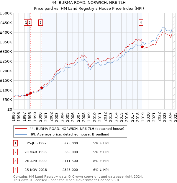 44, BURMA ROAD, NORWICH, NR6 7LH: Price paid vs HM Land Registry's House Price Index