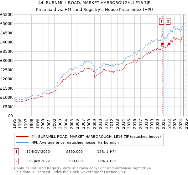 44, BURNMILL ROAD, MARKET HARBOROUGH, LE16 7JF: Price paid vs HM Land Registry's House Price Index